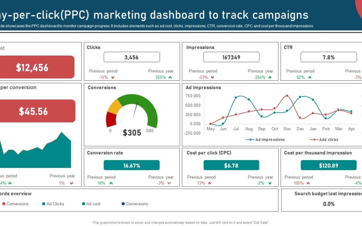 PPC account audit and paid advertising strategy analysis